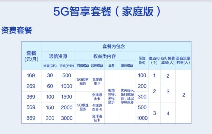 5G套餐来了!中国移动5G套餐最低128元每月