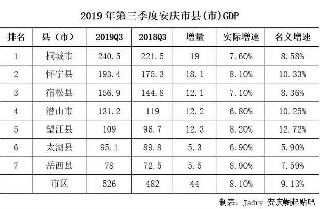 安庆市2019年gdp_2019年度安徽省安庆市各区市县全体居民收入排名:迎江区居第一!