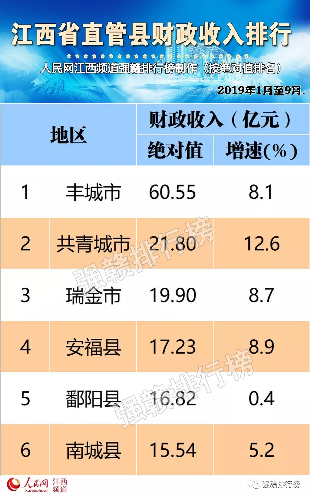 江西省各县消费gdp_江西省各县市人均GDP排名,江西各县市gdp经济排名表(2)