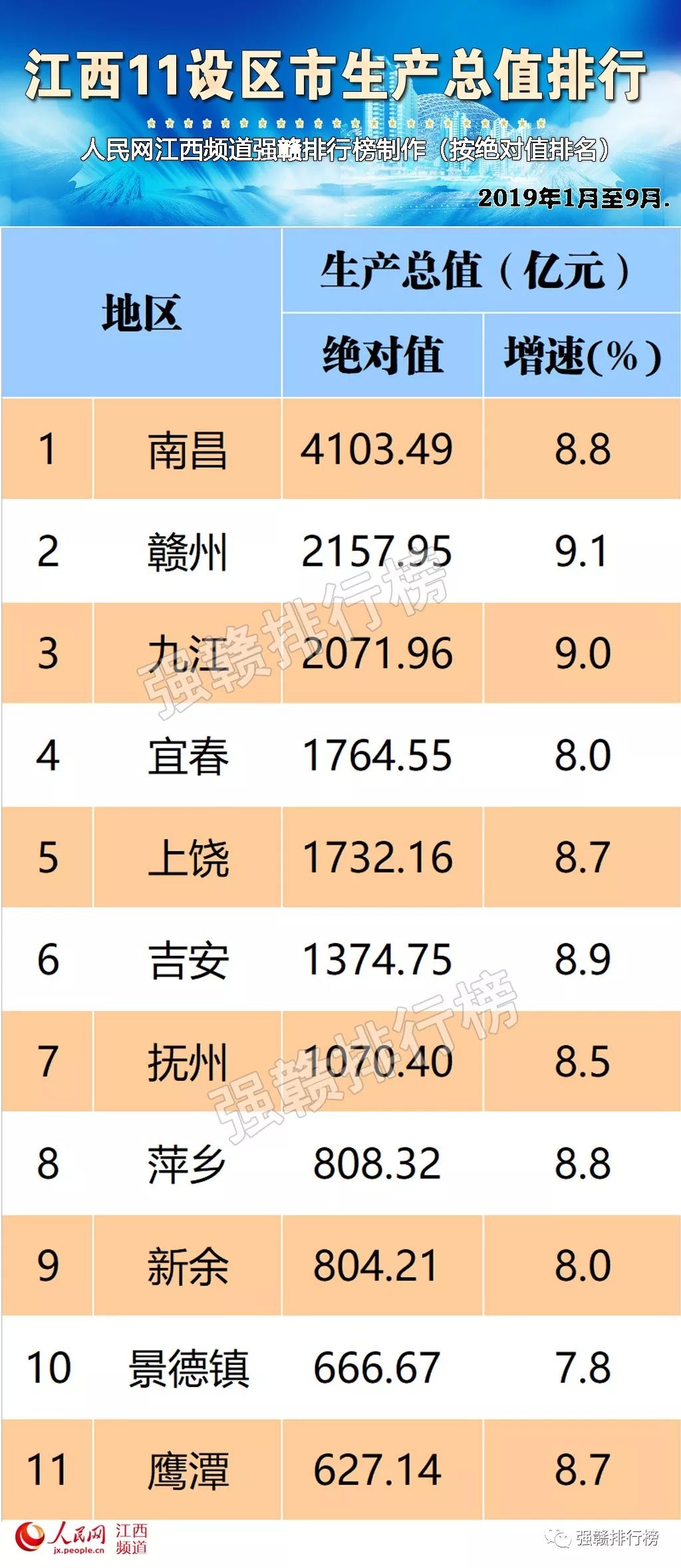 2019江西gdp_江西省的2019年GDP出炉,与陕西省相比还差多少