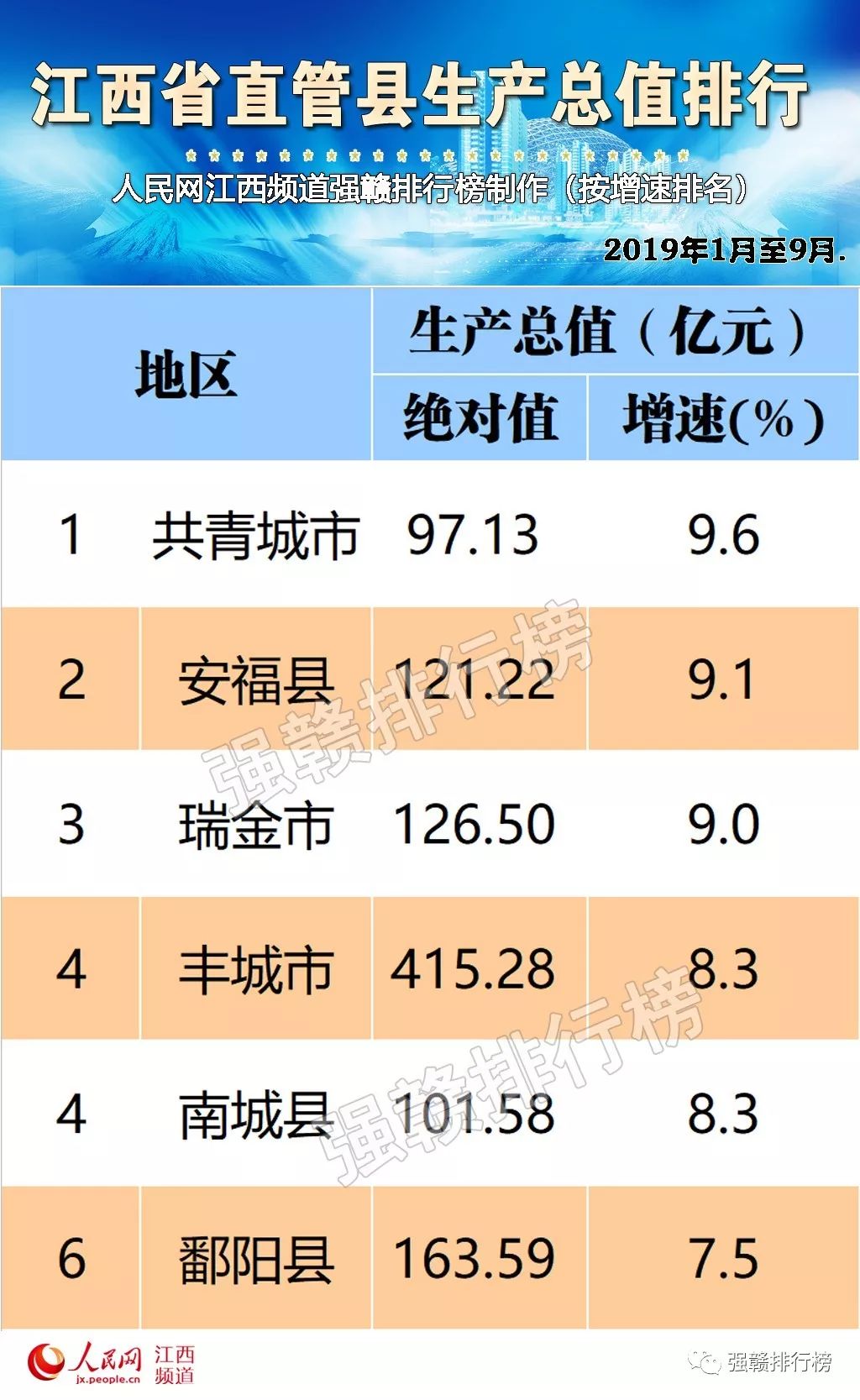 鄱阳县各县gdp_江西人口最多的一个县城,总人口160万,未来有望撤县设市(2)