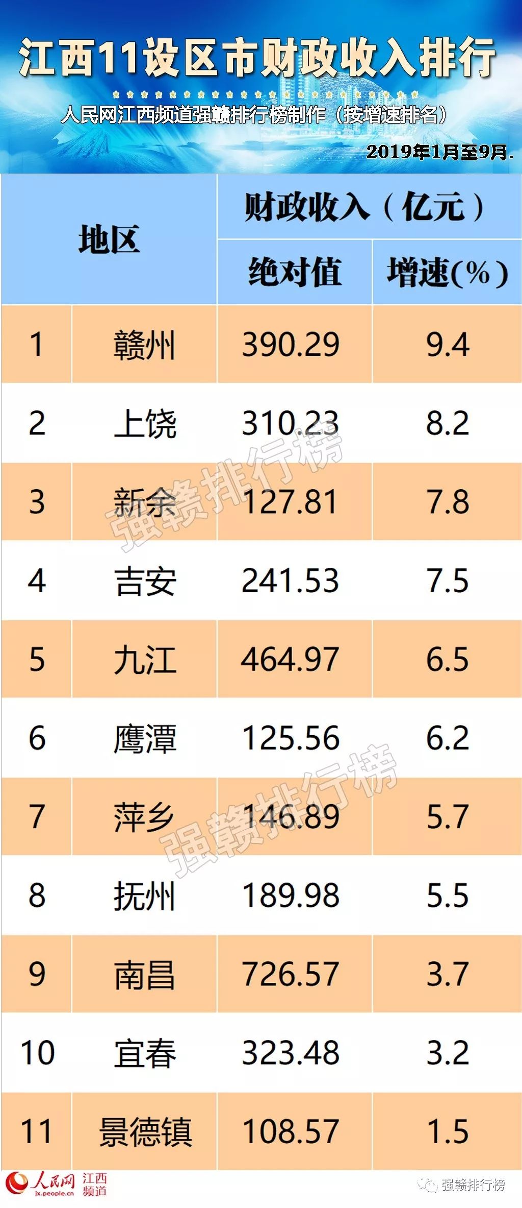 赣州gdp排名_赣州市区旅游景点排名(2)