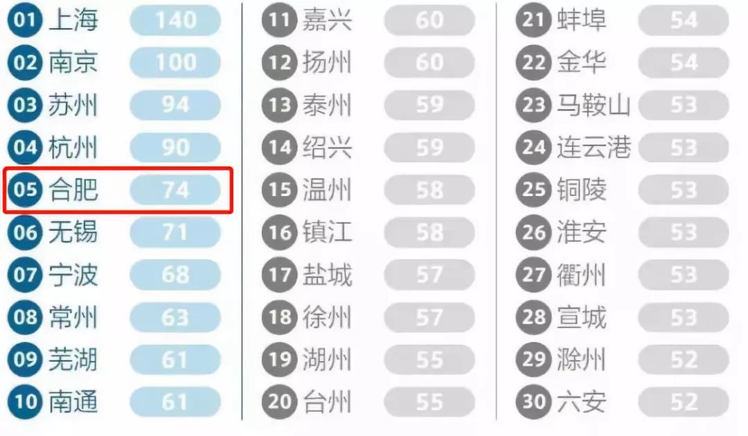 长三角创新力排行榜发布 合肥表现亮眼！