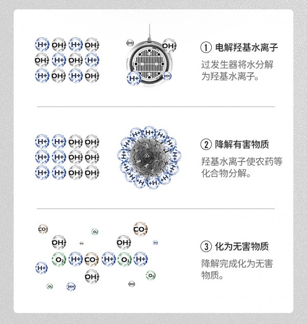 作为一款果蔬清洗机,它内置羟基水离子发生器,利用双核电解技术,将水
