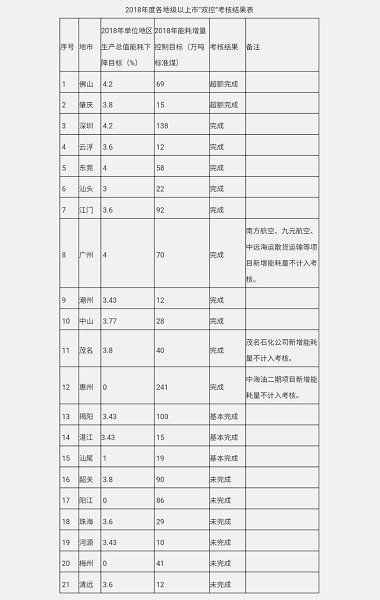 广东18年度节能考核结果出炉佛山肇庆 超额完成 广东频道 凤凰网