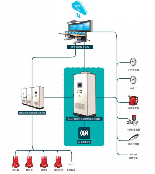 智慧消防給水設備數據採集系統在消防聯動控制系統中的作用示意圖二