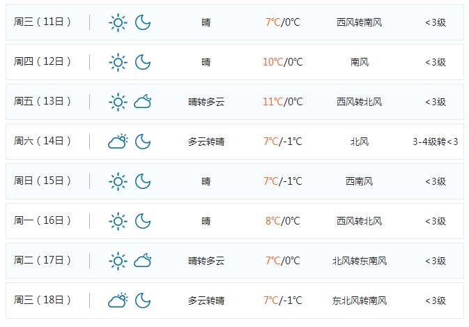 天气冻人!山东明日最低温全线跌破0℃!