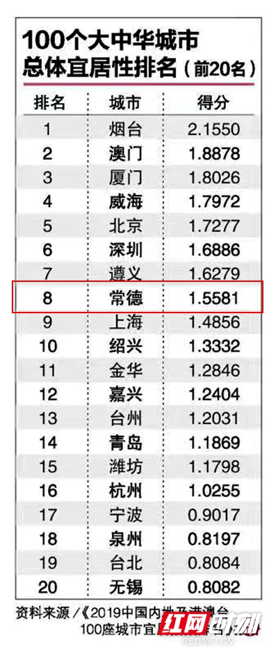 2019中国幸福城市排行榜_“中国中心城市&都市圈发展指数2019”城市排行榜(2)