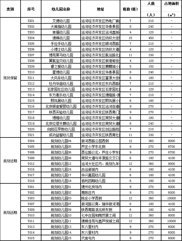 公示德州運河區未來要建這些中小學幼兒園