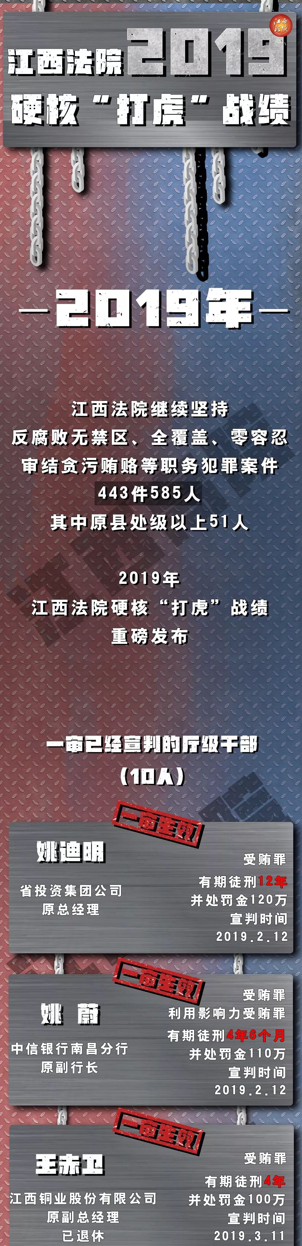 18名前厅官受审 江西法院 打虎 成绩单来了 手机凤凰网