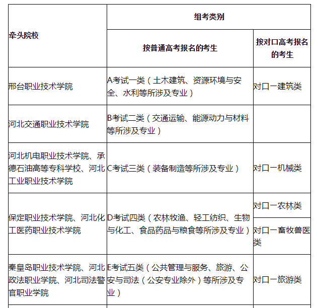 河北省单招排名2020_2021年河北省实施高职单招的院校共计72所-2020-石家庄(2)