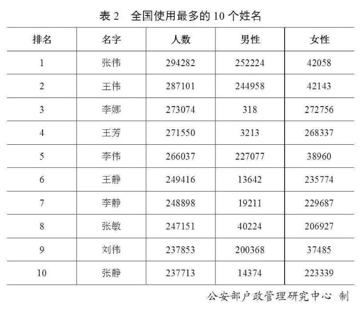 2020百家姓排名表第_公安部2020版“百家姓”最新排名出炉!