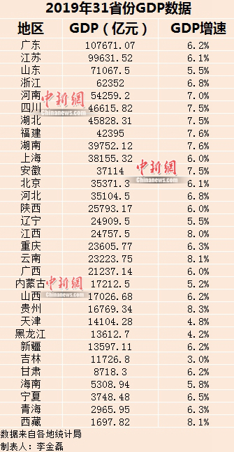 2019山东gdp_2019年山东省地级城市人均GDP排名东营市超13万元居第一