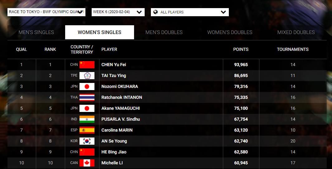 陈雨菲位居女单奥运积分榜首位。 点击进入下一页