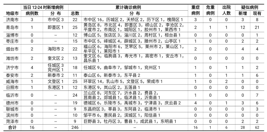 备注:根据国家卫健委关于疫情信息报告新要求,按病例确诊时医院所在县