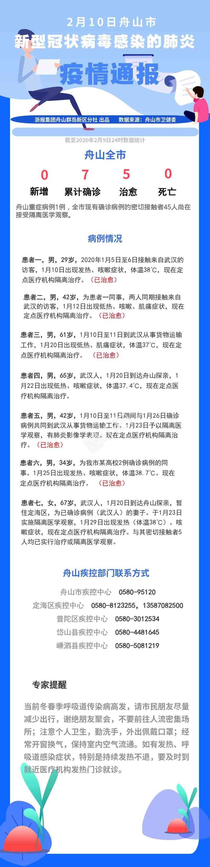 最新疫情通报丨舟山连续十天无新增确诊病例 浙江频道 凤凰网