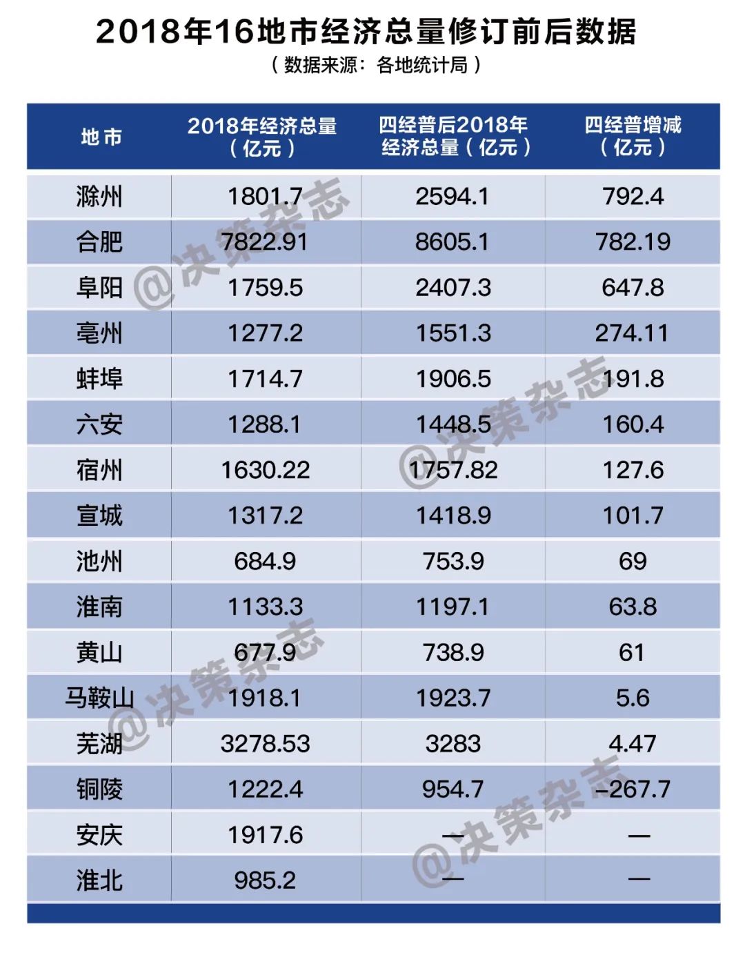 2018年阜阳经济总量_阜阳工业经济学校图片(3)