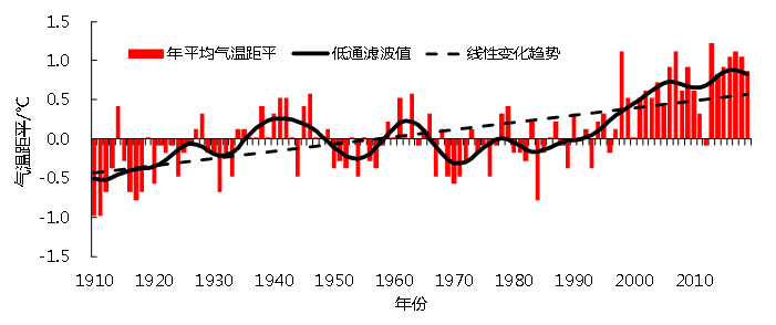 1910-2019年湖南平均气温距平变化.png