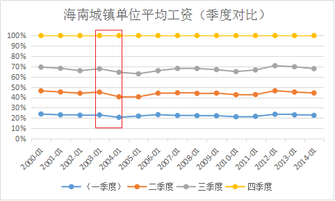 海南第一GDP_中国哪些地区经济最依赖房地产 重庆房产投资占GDP21