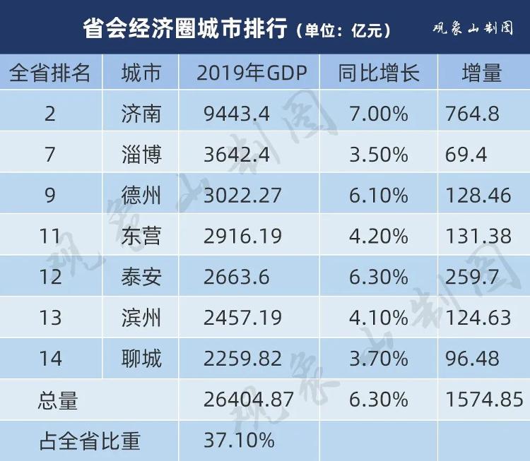 山东省gdp排名_GDP百强中的山东城市:济青排名有变,7城下滑幅度大(2)