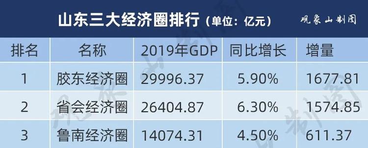 山东省16市2019年GDP座次排定