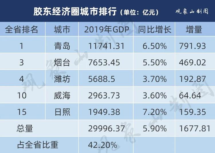 山东省16市2019年GDP座次排定