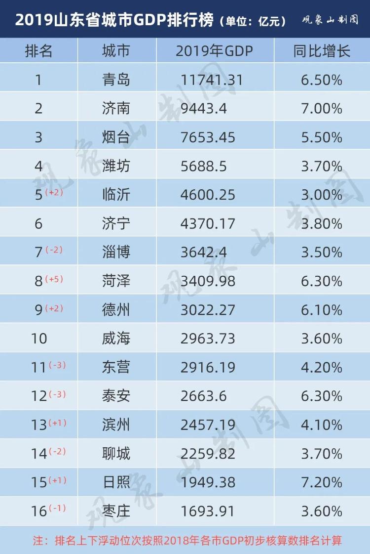 山东省16市2019年GDP座次排定