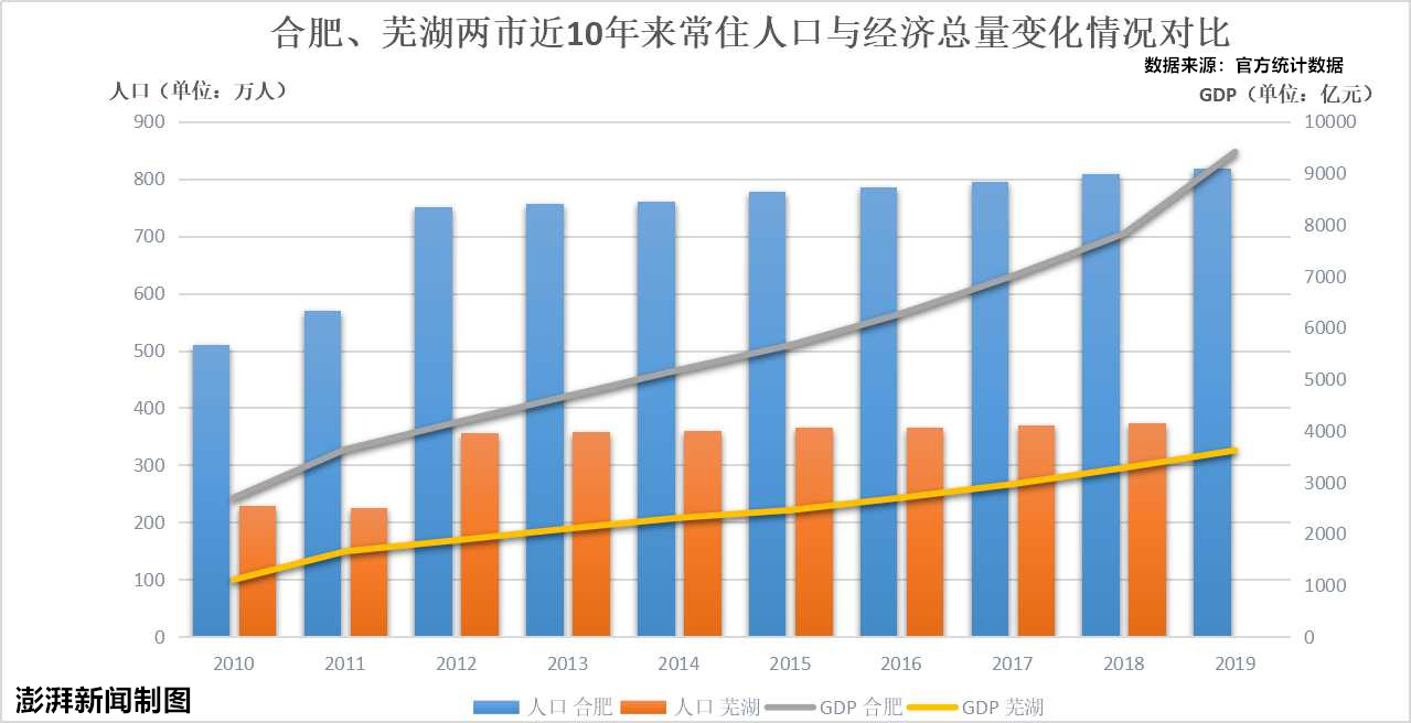 合肥人口2019人数_合肥各区人口分布图(2)