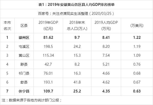 黄山市徽州区2019年实现人均GDP8.41万元，黄山市排名第一！