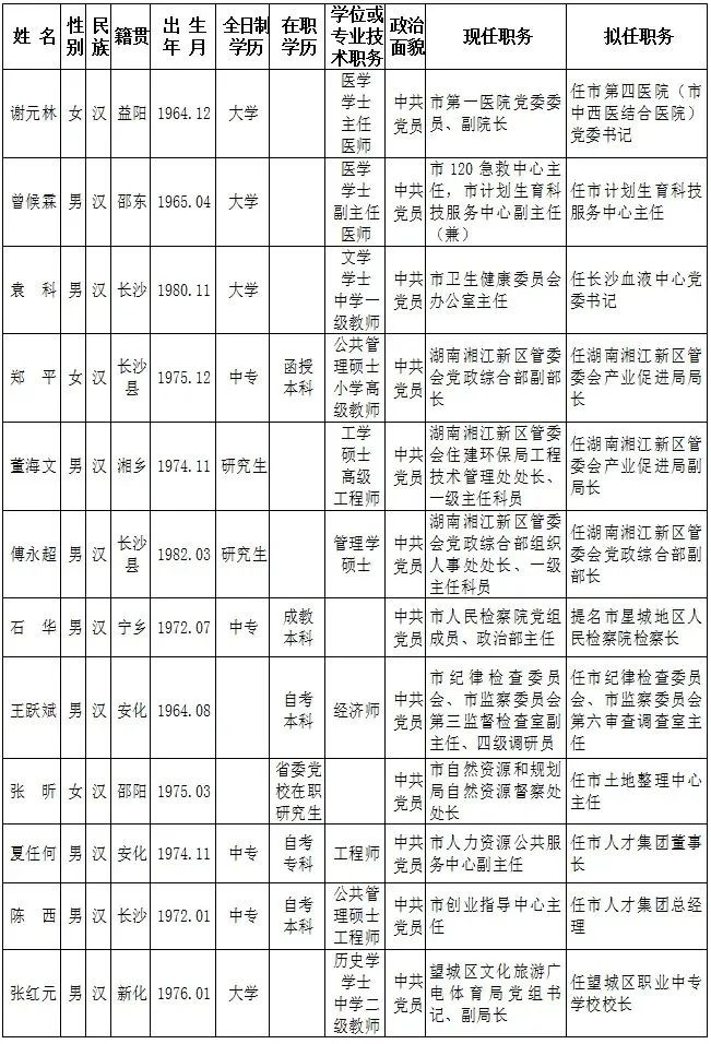 最新一批长沙市委管理干部任前公示