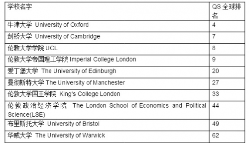 2020英国大学化工专_2020最新版教育部认可英国大学名单出炉,让你远离“