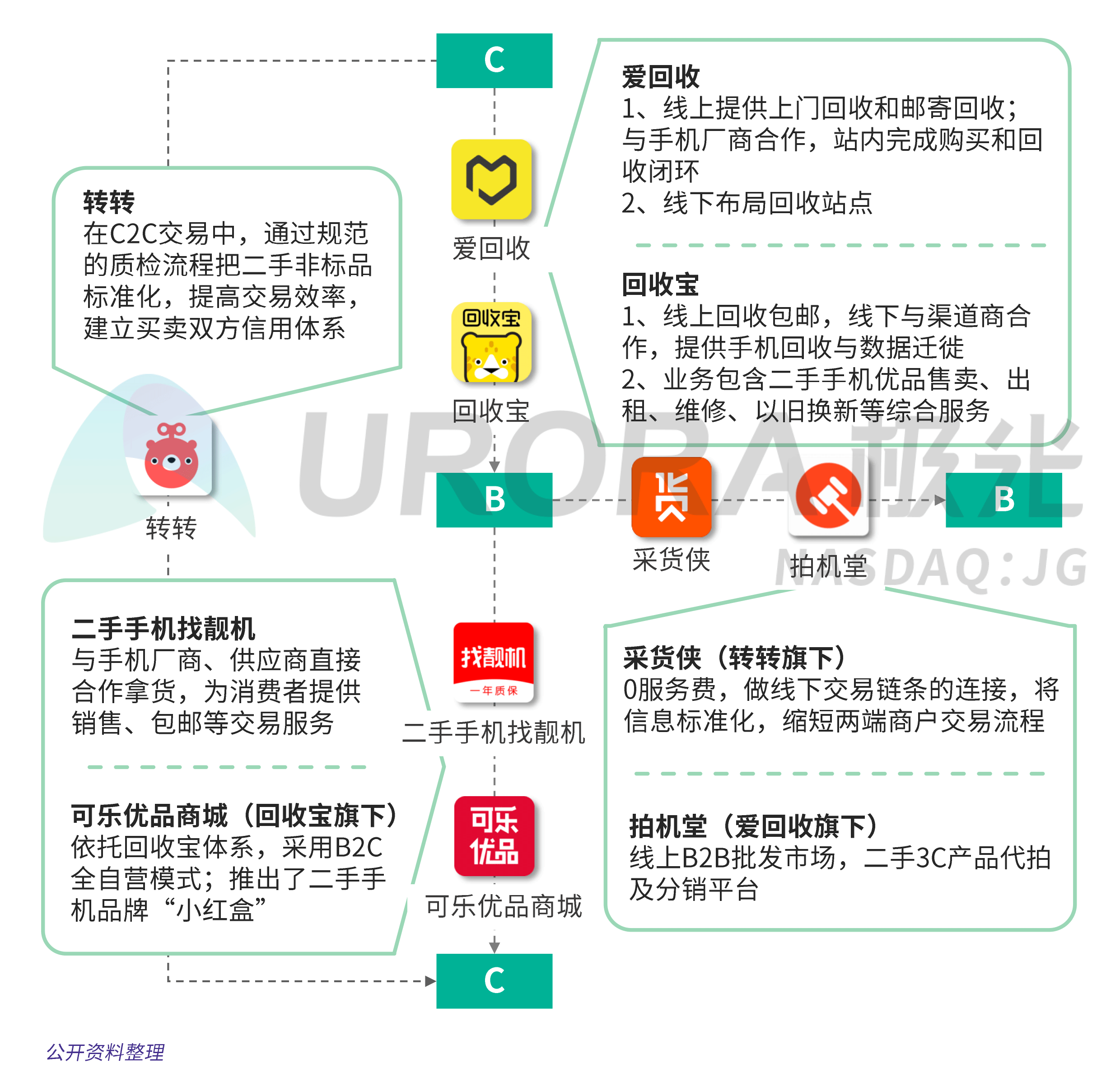 转转交易流程C2B2C