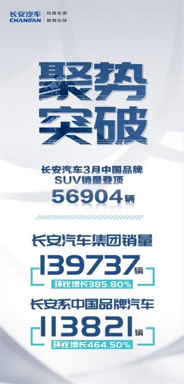 长安汽车3月整体销量环比大增385.8%，长安CS75表现势如破竹