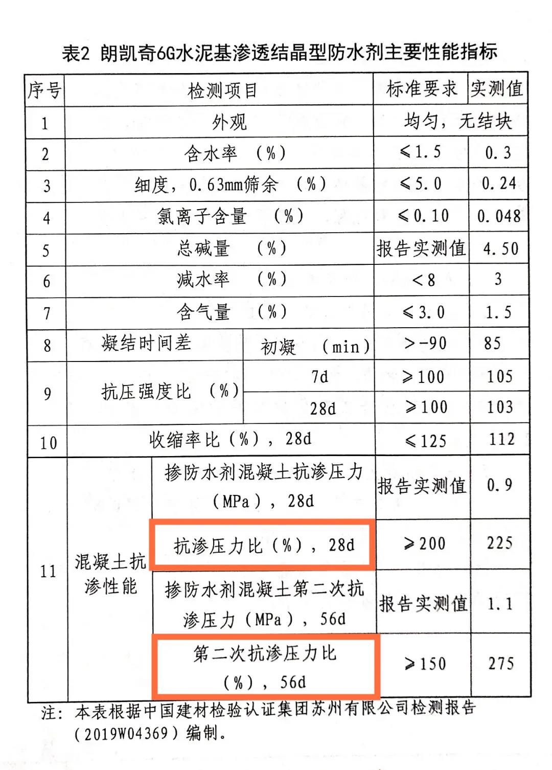 專家解讀怎樣理解水泥基滲透結晶防水材料的滲透性