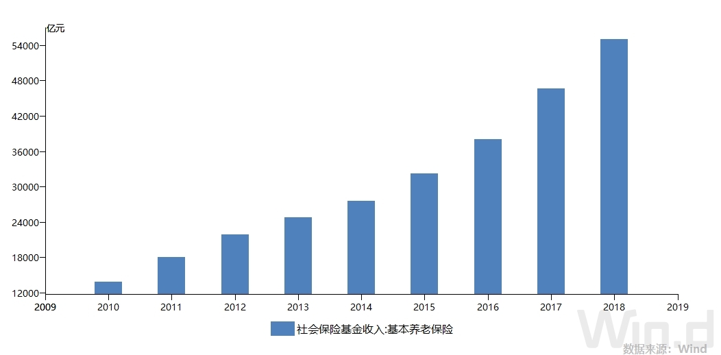 gdp和养老金支出