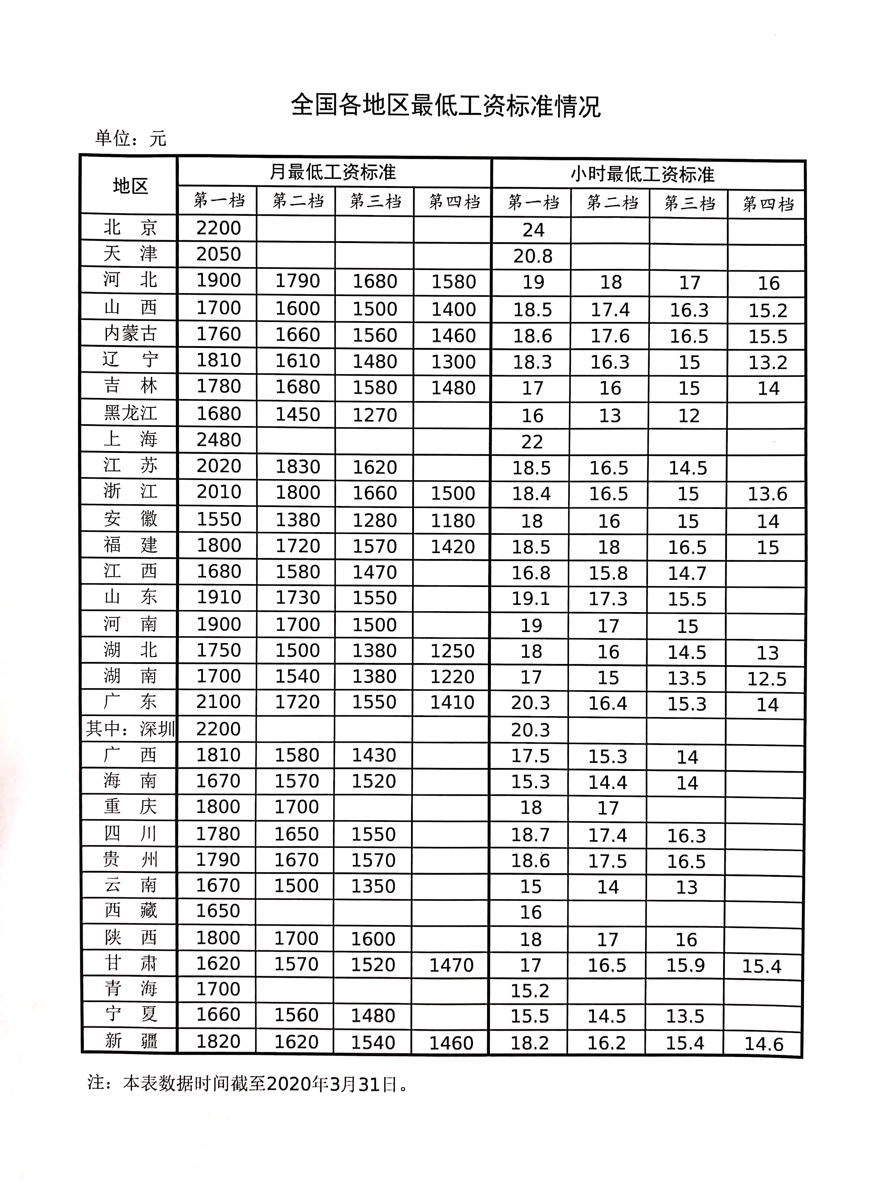 『湖南』全国各地区最低工资标准情况发布 看看湖南是多少