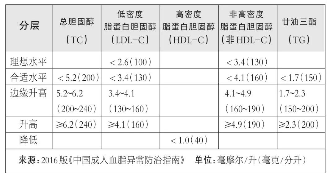 不同的医院正常参考范围有轻微的差别,大都按照《中国成人血脂异常