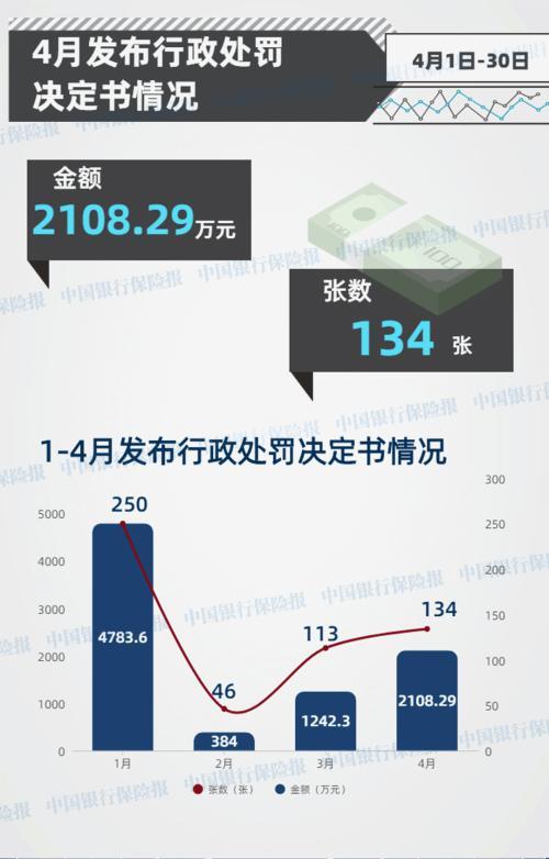 人保财险、平安产险、中华保险等28家险企受罚，6名责任人被撤职