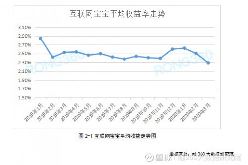 融360 简普科技报告互联网宝宝收益连跌三月 疫情影响市场利率加速下跌 浙江频道 凤凰网