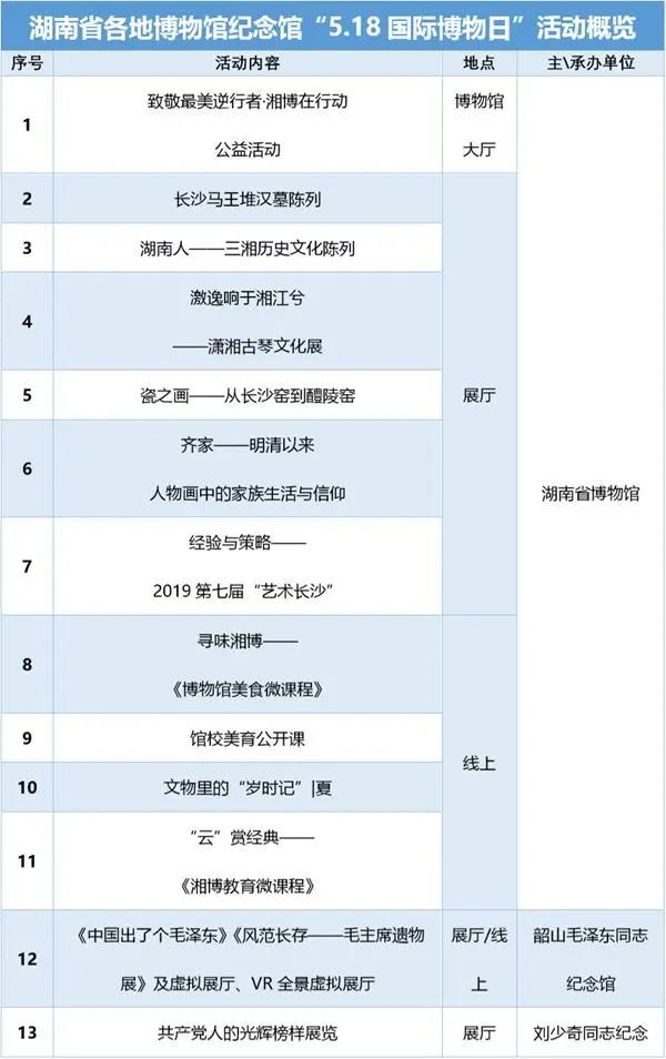 湖南5·18国际博物馆日 湖南各地为你准备了这些“大餐”