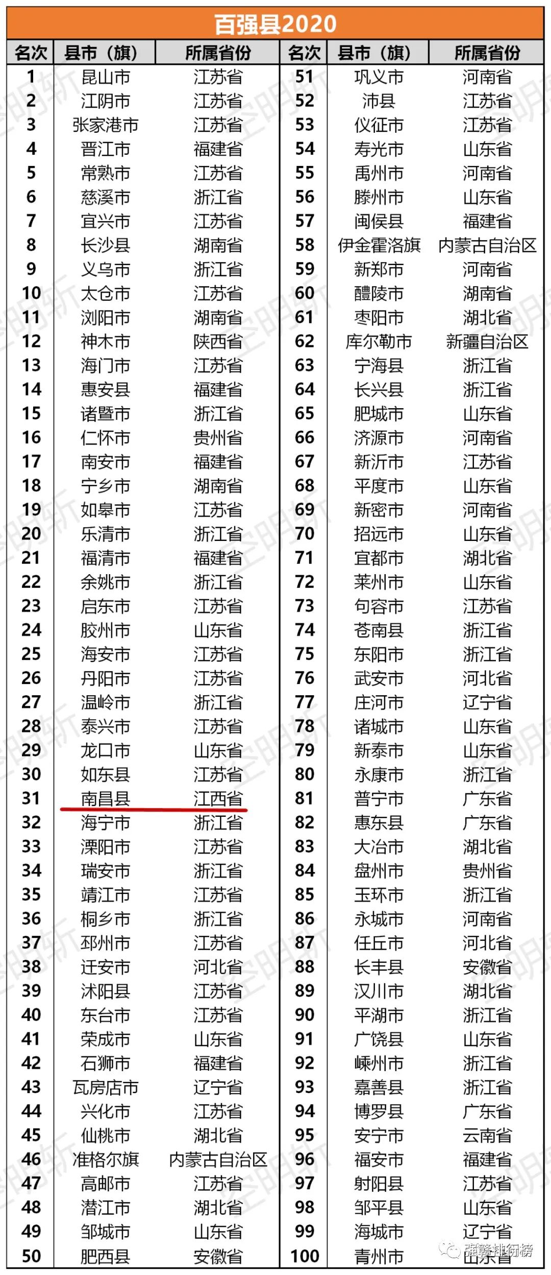 2020内蒙古旗县gdp_内蒙古2个旗上榜 全国百强县名单发布(2)