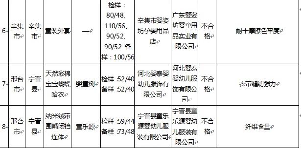 「产品质量」河北省级产品质量监督抽查这些学生儿童用品不合格