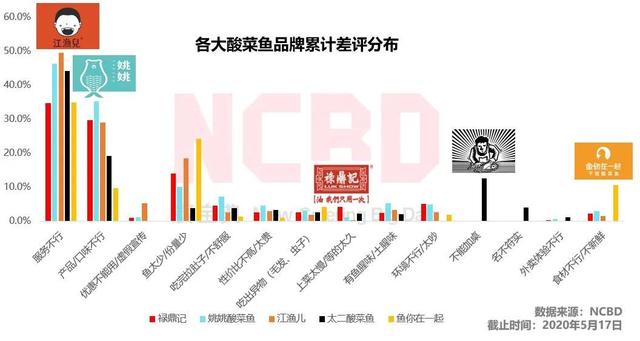 酸菜鱼差评报告：太二、鱼你在一起、姚姚酸菜鱼、江渔儿槽点在哪