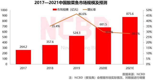 酸菜鱼差评报告：太二、鱼你在一起、姚姚酸菜鱼、江渔儿槽点在哪