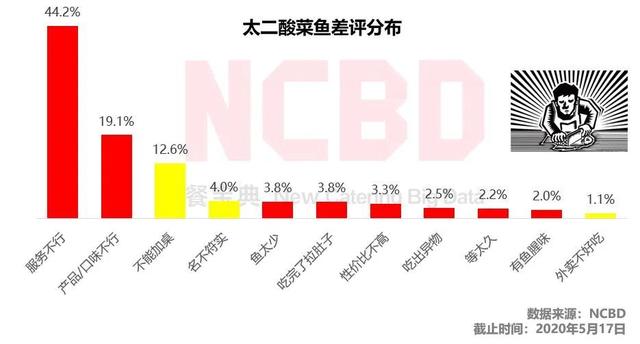 酸菜鱼差评报告：太二、鱼你在一起、姚姚酸菜鱼、江渔儿槽点在哪