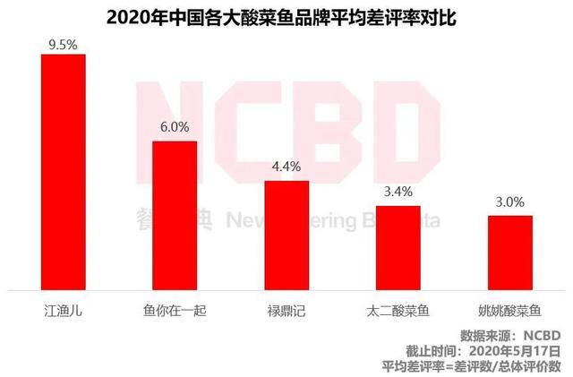 酸菜鱼差评报告：太二、鱼你在一起、姚姚酸菜鱼、江渔儿槽点在哪