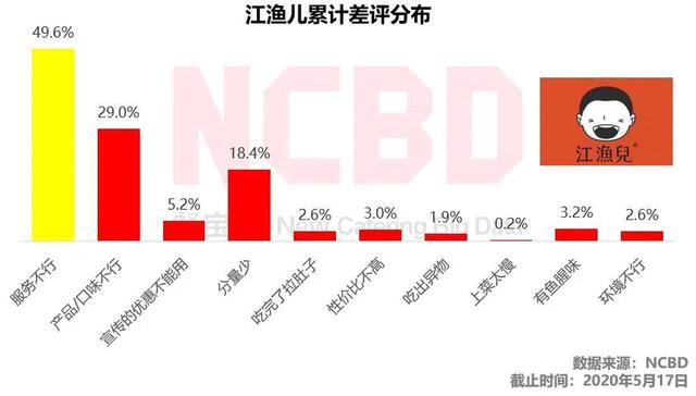 酸菜鱼差评报告：太二、鱼你在一起、姚姚酸菜鱼、江渔儿槽点在哪