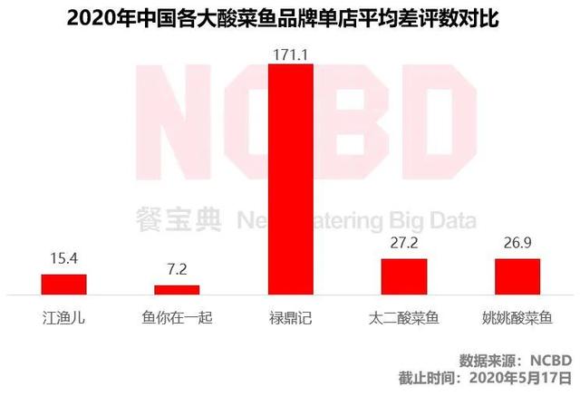 酸菜鱼差评报告：太二、鱼你在一起、姚姚酸菜鱼、江渔儿槽点在哪