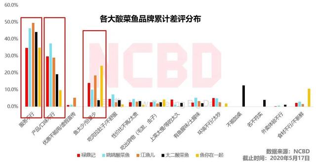 酸菜鱼差评报告：太二、鱼你在一起、姚姚酸菜鱼、江渔儿槽点在哪