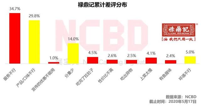 酸菜鱼差评报告：太二、鱼你在一起、姚姚酸菜鱼、江渔儿槽点在哪